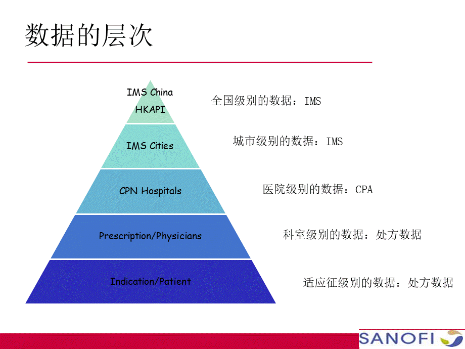 IMS&CPA数据使用培训课件.ppt_第3页