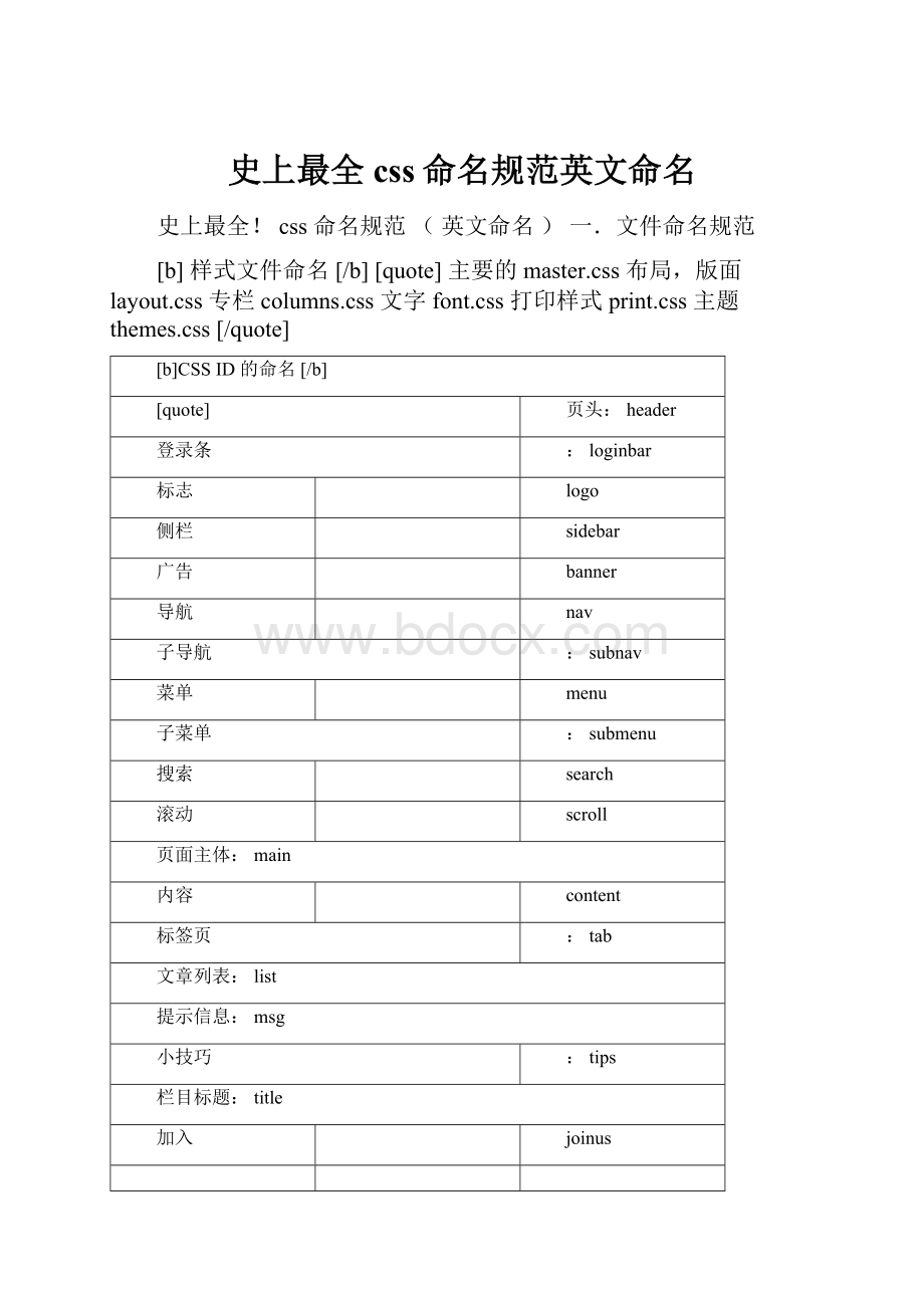 史上最全css命名规范英文命名.docx_第1页