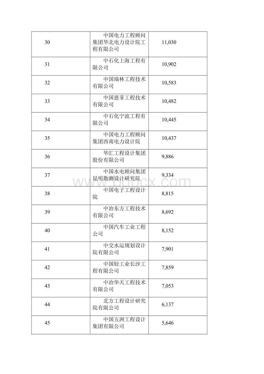 工程总承包及项目管理收入百强排名资料.docx_第3页