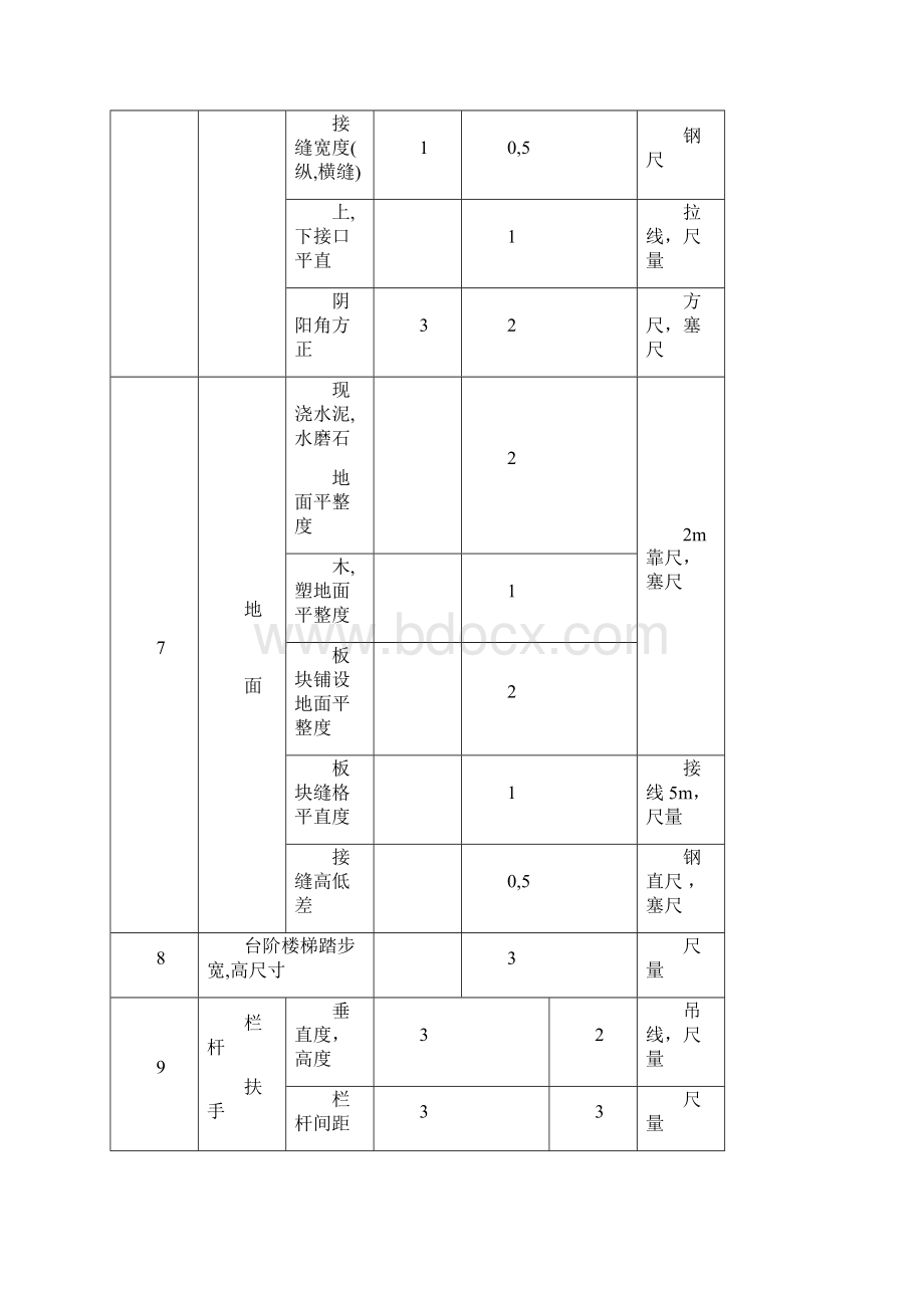 建筑电气安装工程质量评价标准表.docx_第3页