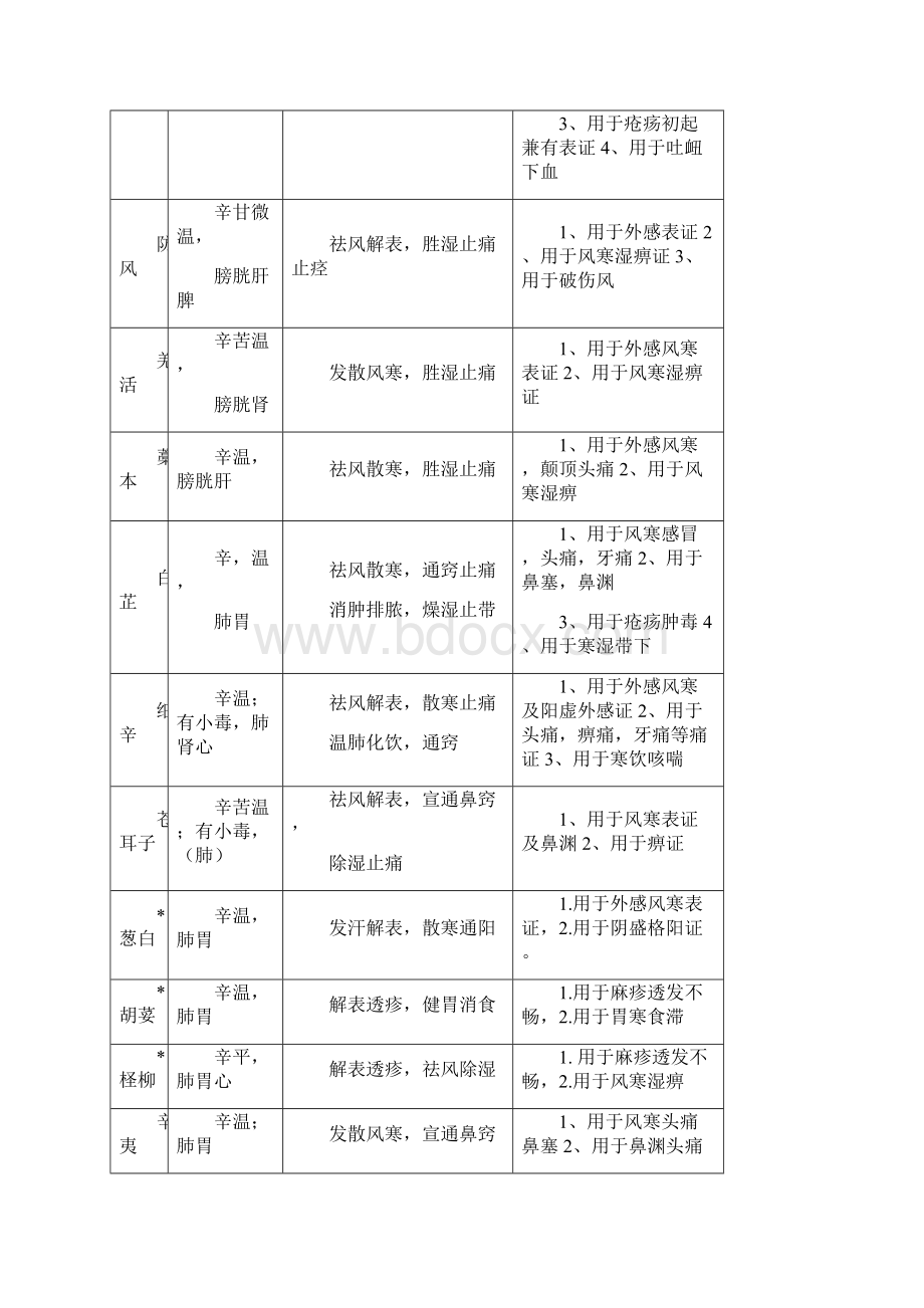 最全中药学笔记.docx_第2页