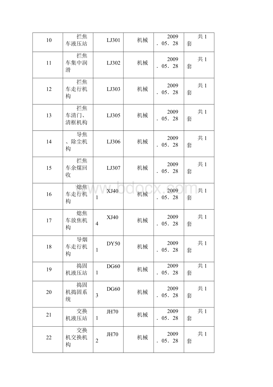 炼焦安全检查表SCL记录表.docx_第2页