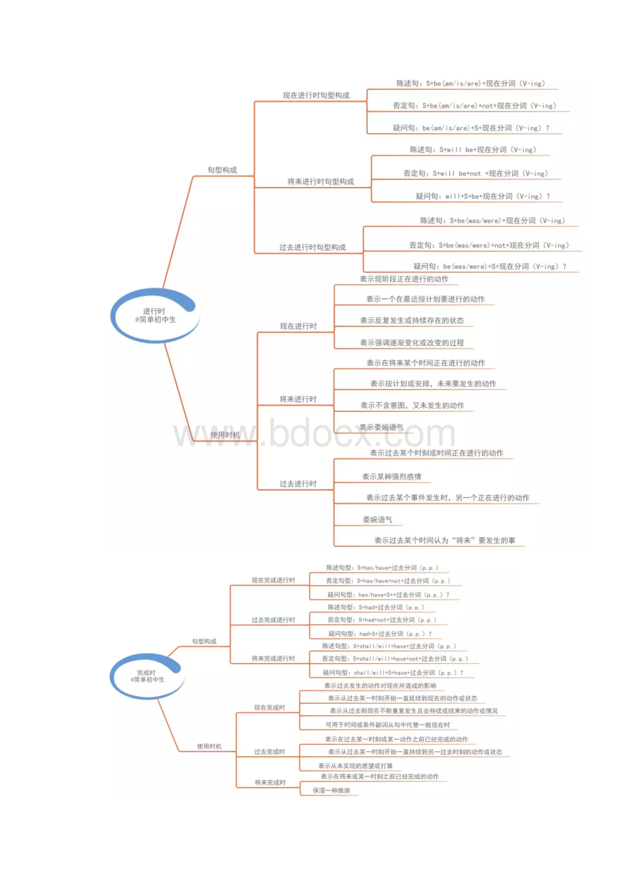 初中英语思维导图.docx_第2页