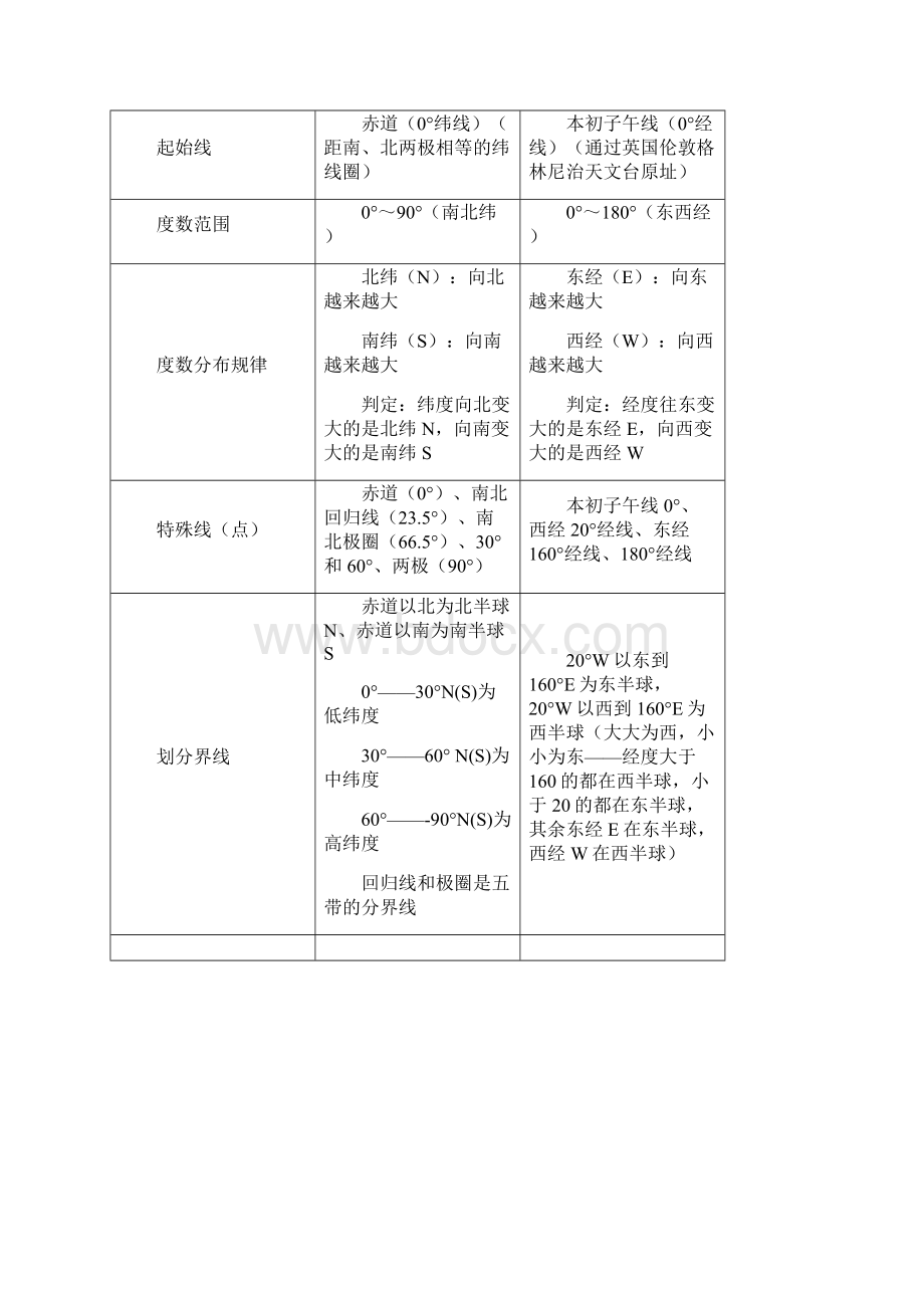 人教版初一地理上册知识点汇总情况.docx_第2页