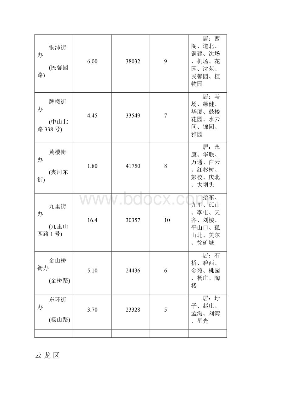 徐州市行政区划简表.docx_第3页