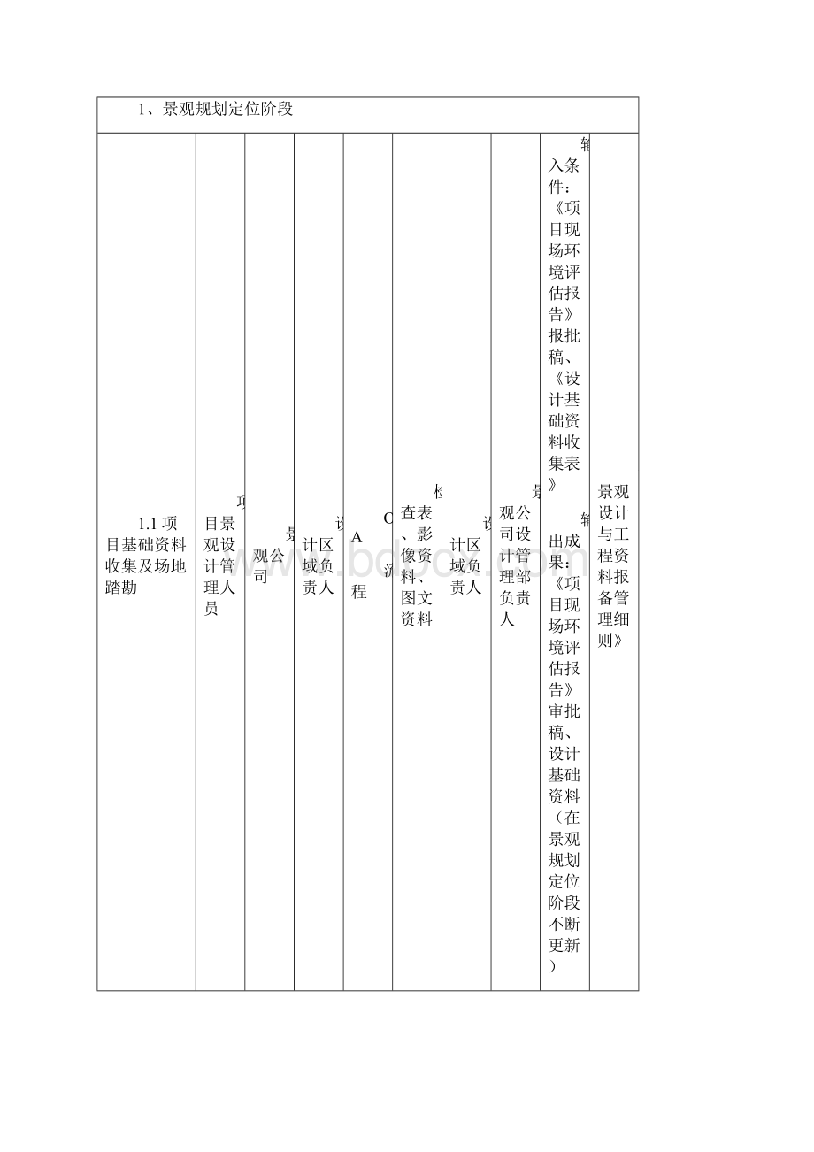 绿城房地产集团景观精细化管控流程表参考模板.docx_第2页