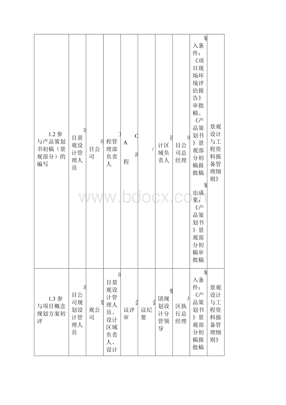 绿城房地产集团景观精细化管控流程表参考模板.docx_第3页