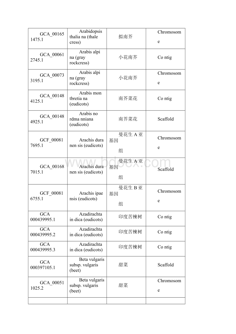 已测序植物基因组汇总.docx_第3页