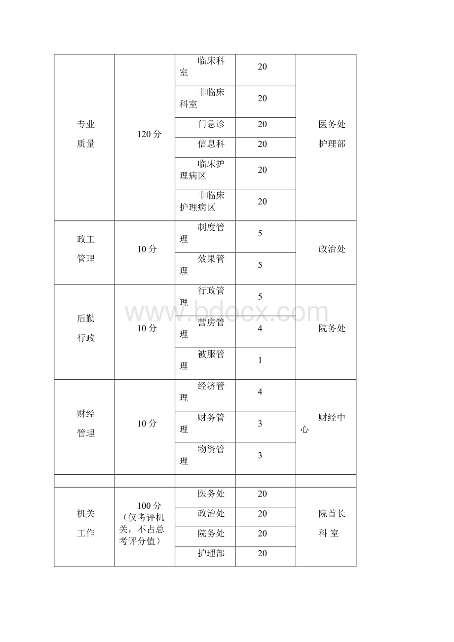 医院质量管理及指标体系绩效考核细则.docx_第2页