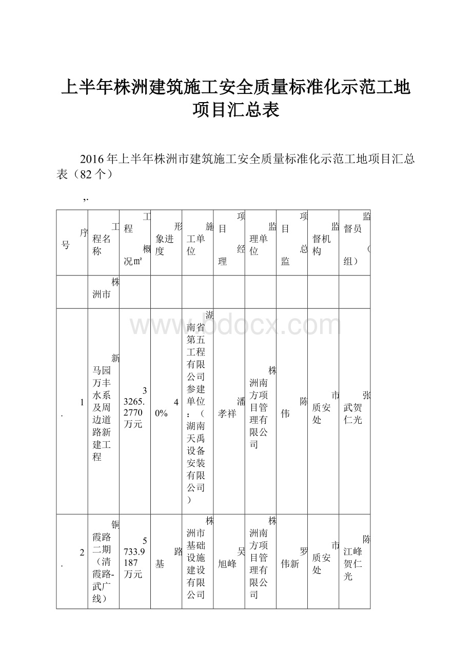 上半年株洲建筑施工安全质量标准化示范工地项目汇总表.docx