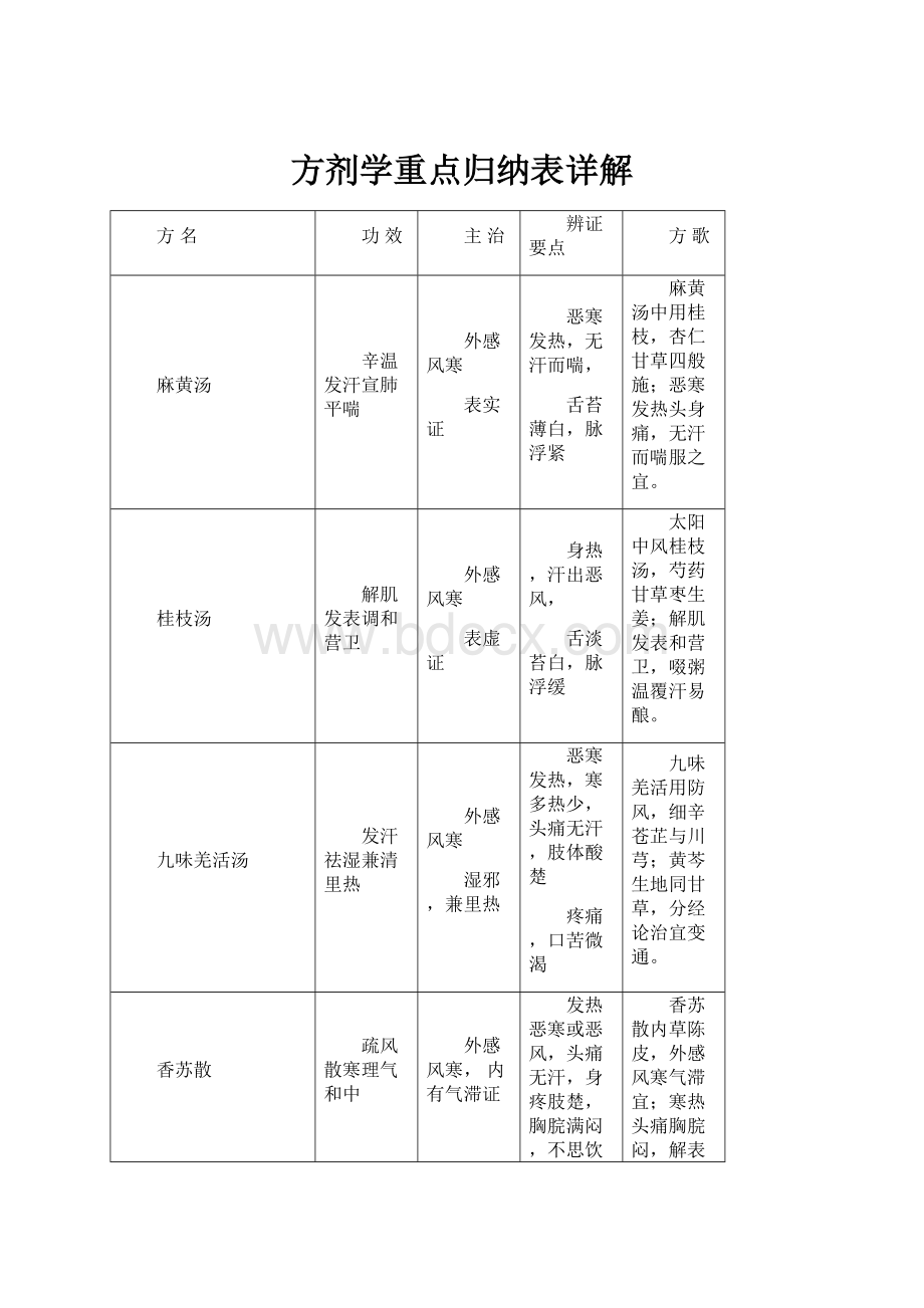 方剂学重点归纳表详解.docx