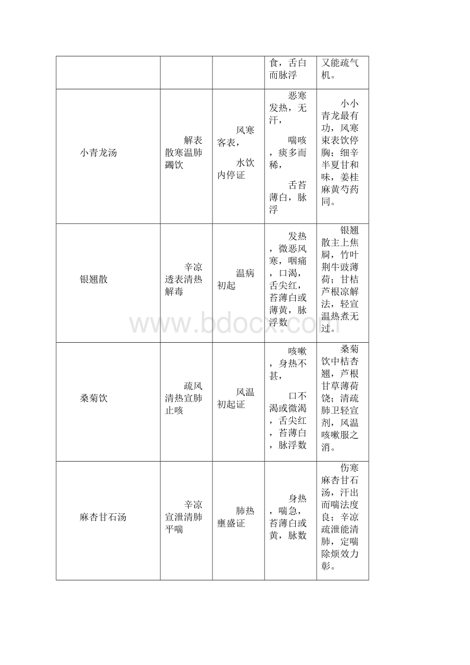 方剂学重点归纳表详解.docx_第2页