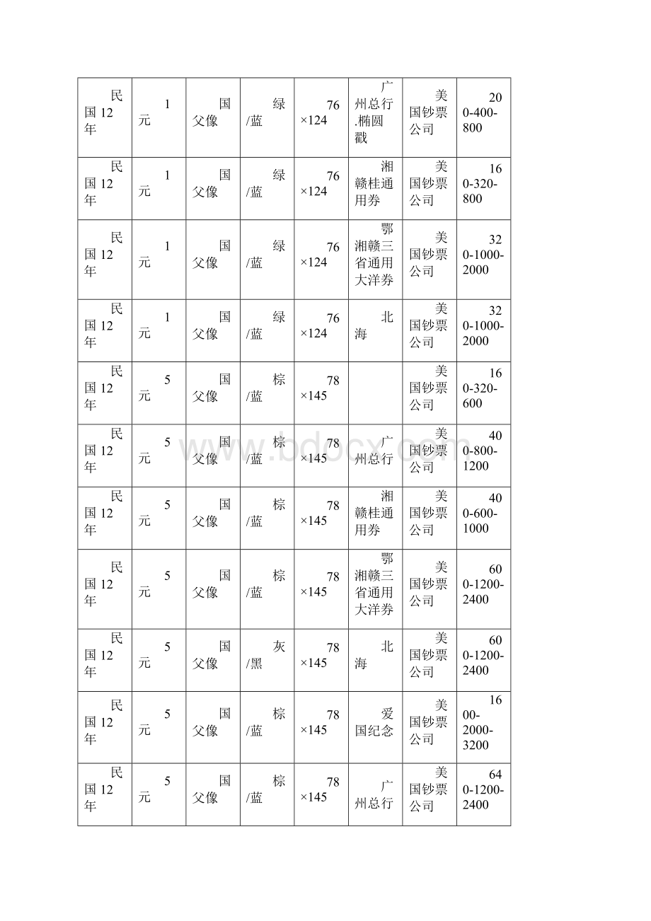 民国时期中央银行纸币参考价格.docx_第2页