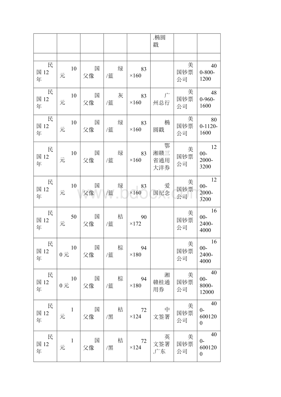 民国时期中央银行纸币参考价格.docx_第3页