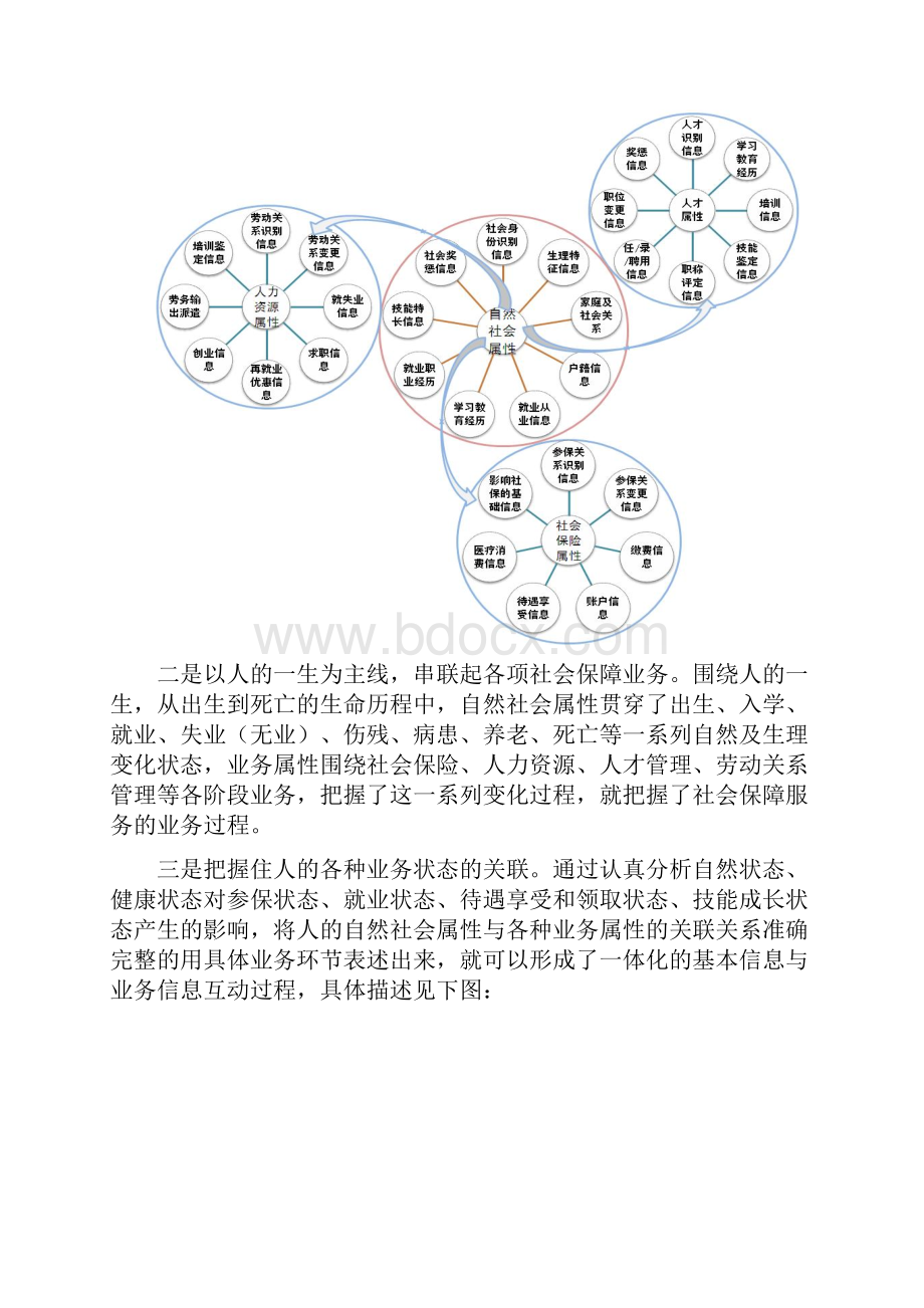 人力资源和社会保障一体化信息系统.docx_第3页