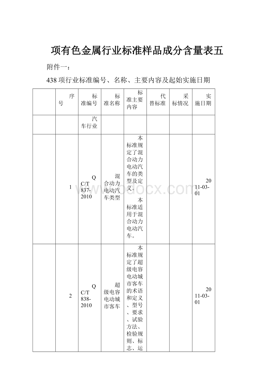 项有色金属行业标准样品成分含量表五.docx