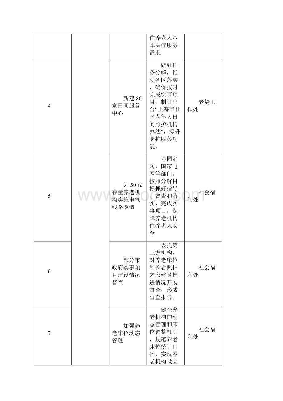 社会福利和老龄工作要点分解表.docx_第2页