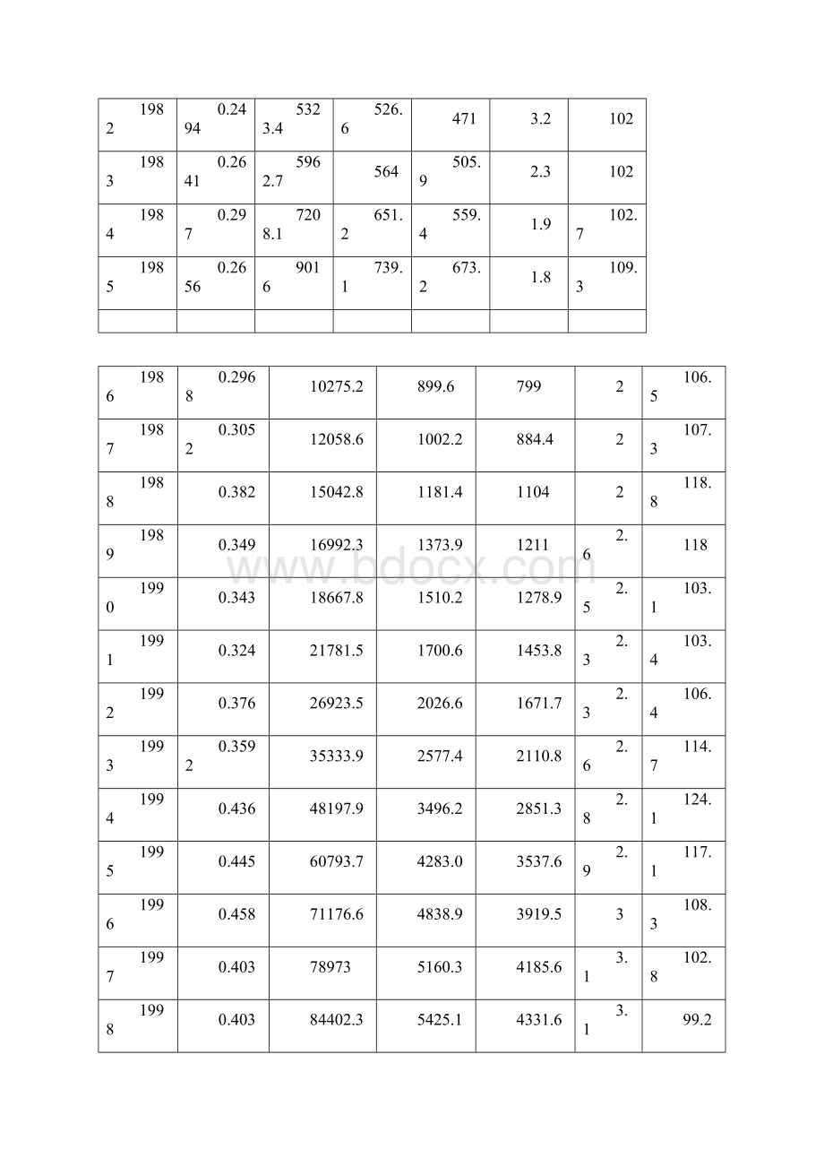 基尼系数影响因素的计量分析.docx_第3页