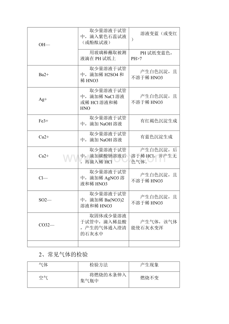 物质的检测与推断.docx_第2页