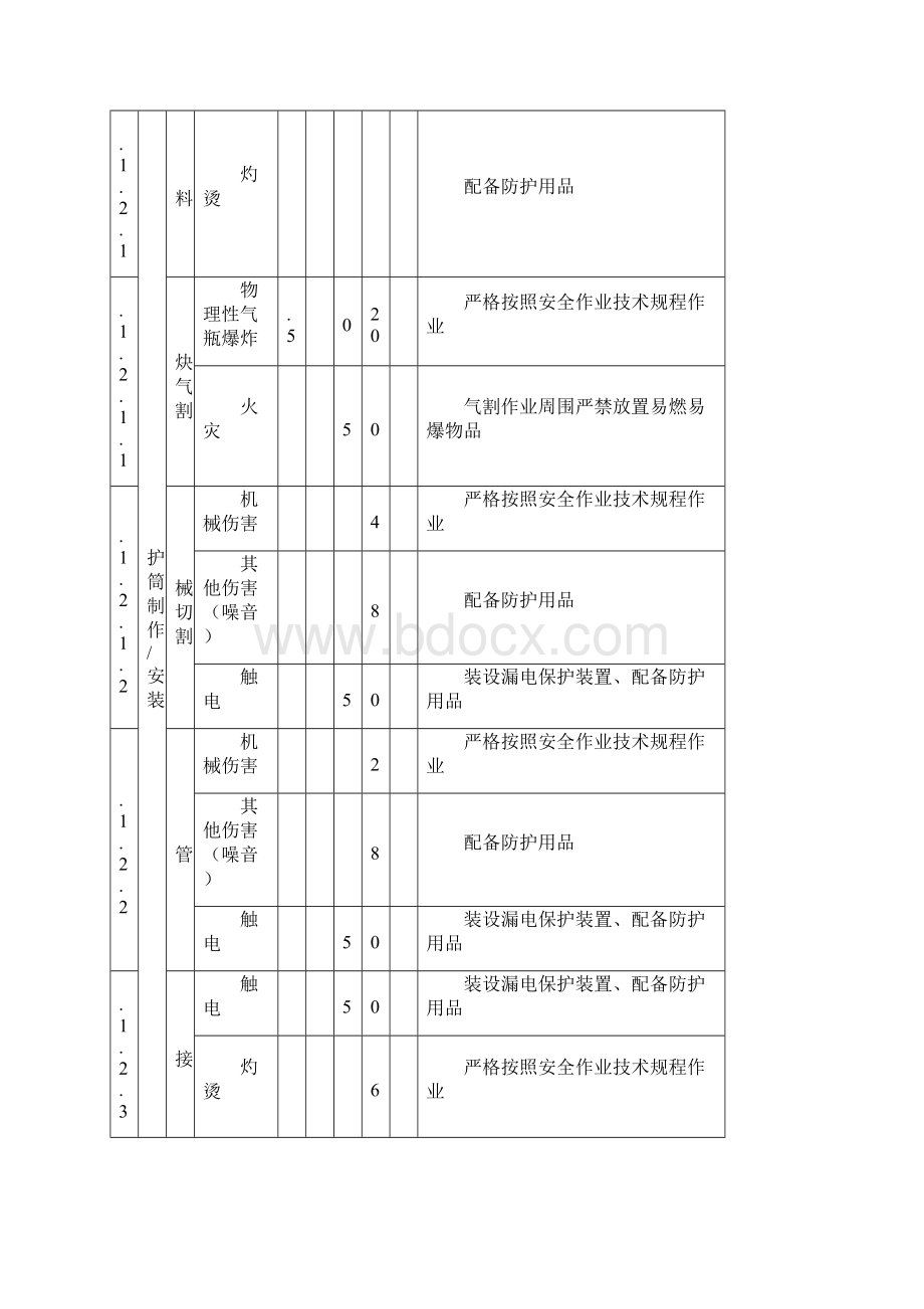 公路桥梁隧道工程项目危险源辨识及评价表.docx_第3页