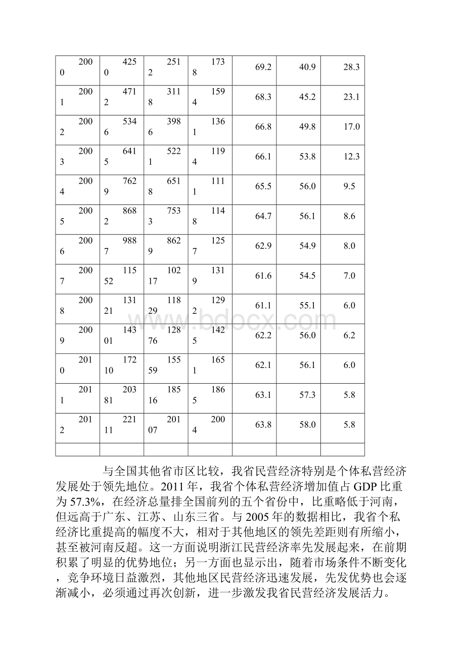 浙江民营经济发展情况及省际比较地地研究.docx_第2页