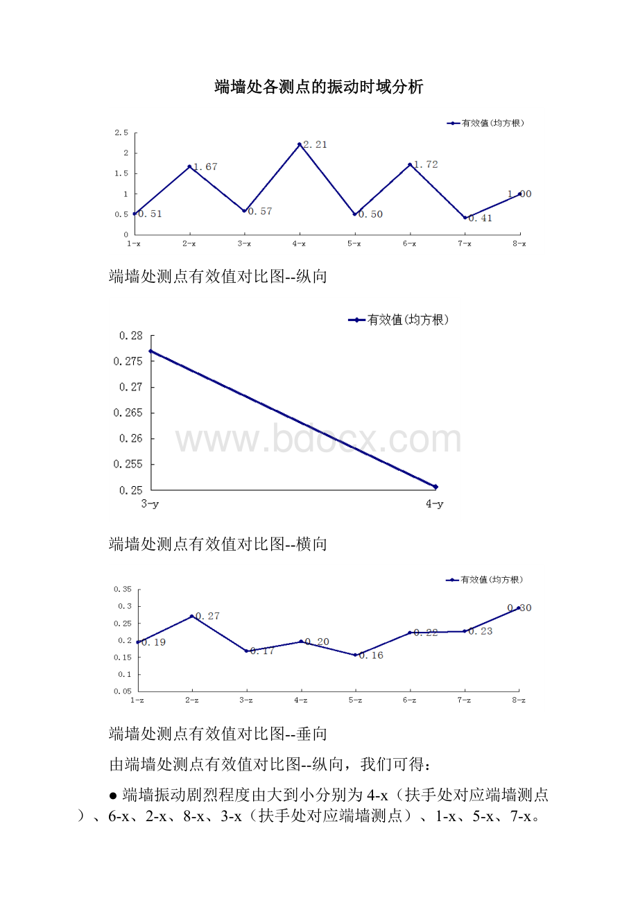 CRH380B端墙振动实验资料.docx_第3页