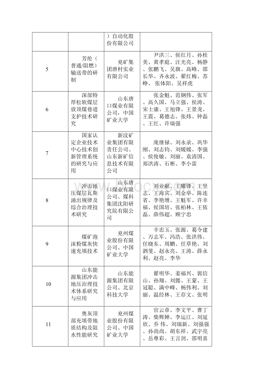 山东煤炭工业科学技术奖获奖等级山东煤炭学会.docx_第2页