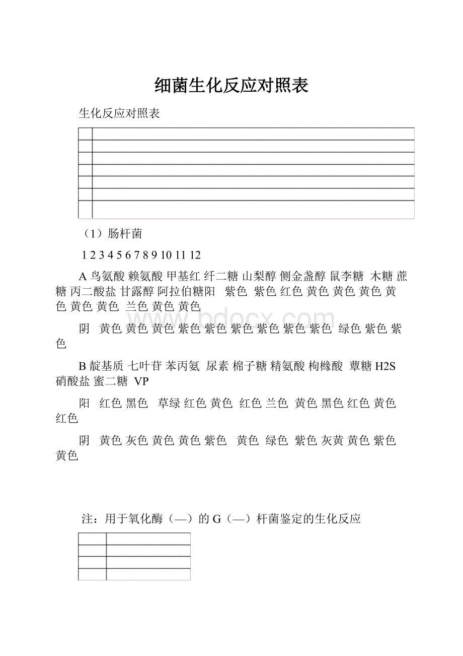 细菌生化反应对照表.docx_第1页