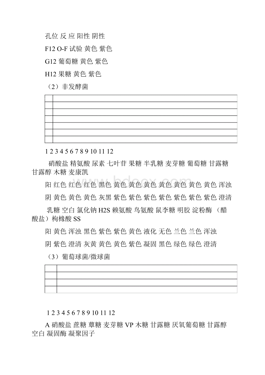 细菌生化反应对照表.docx_第2页