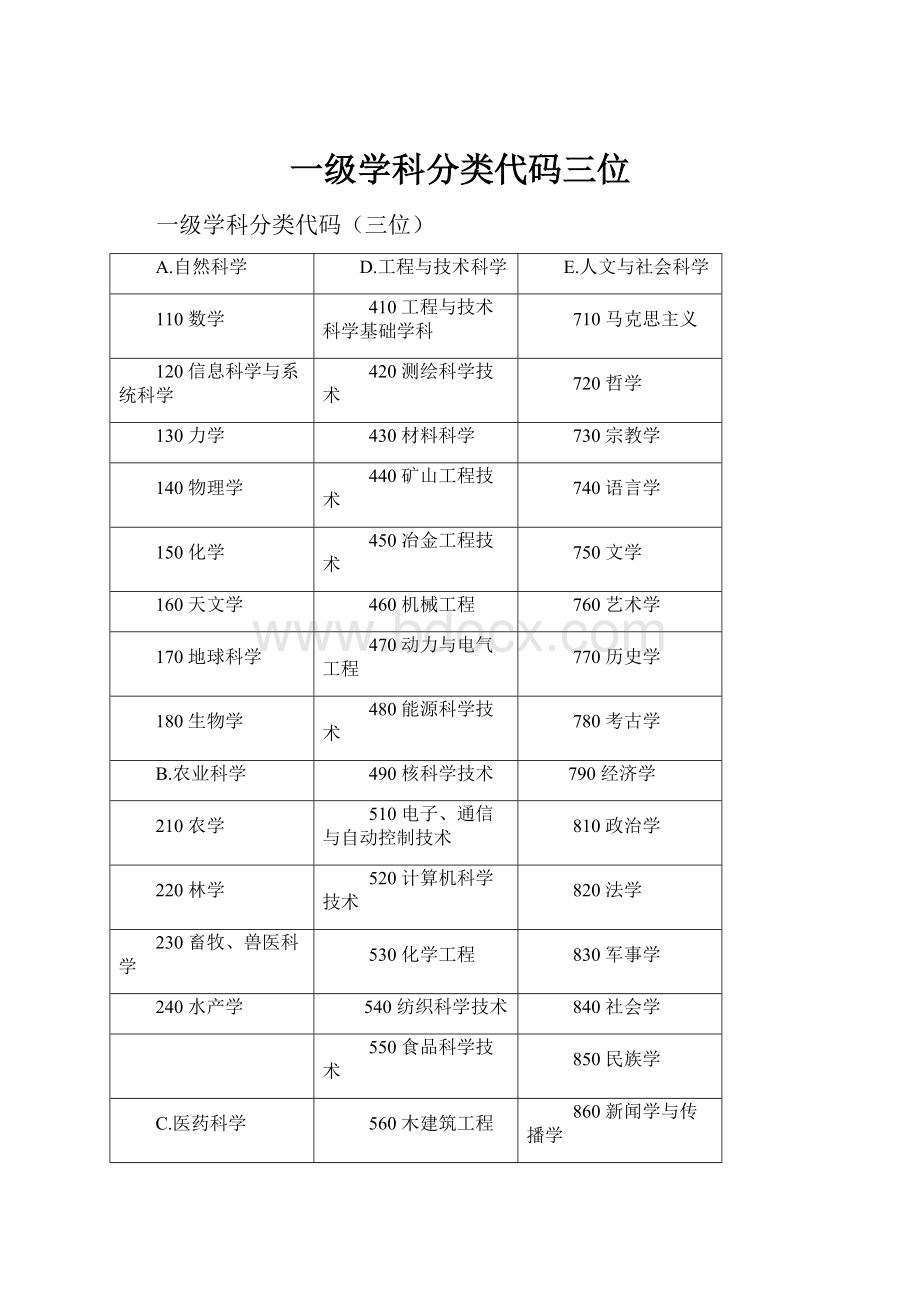 一级学科分类代码三位.docx_第1页