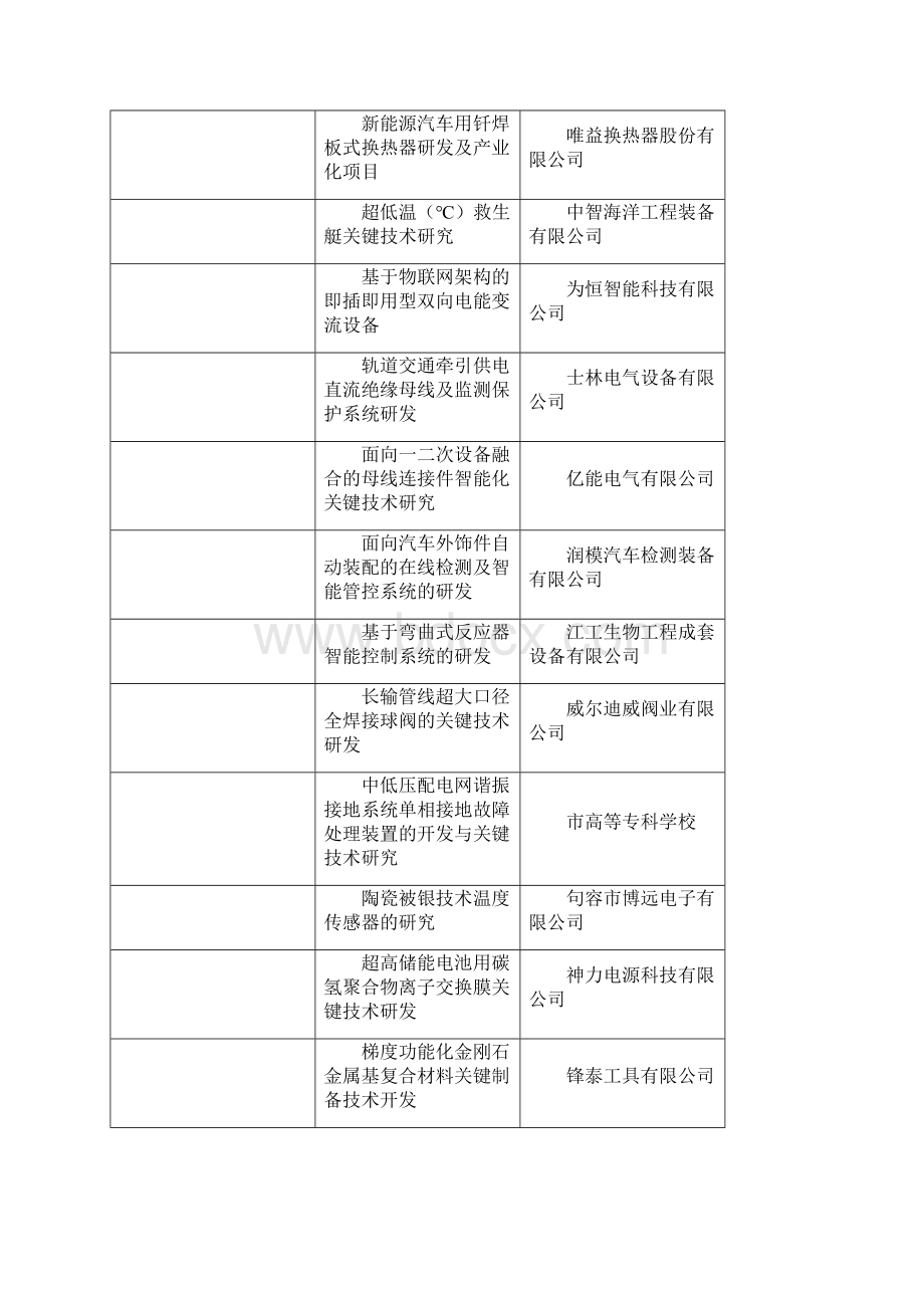 市重大科技专项拟立项项目.docx_第2页