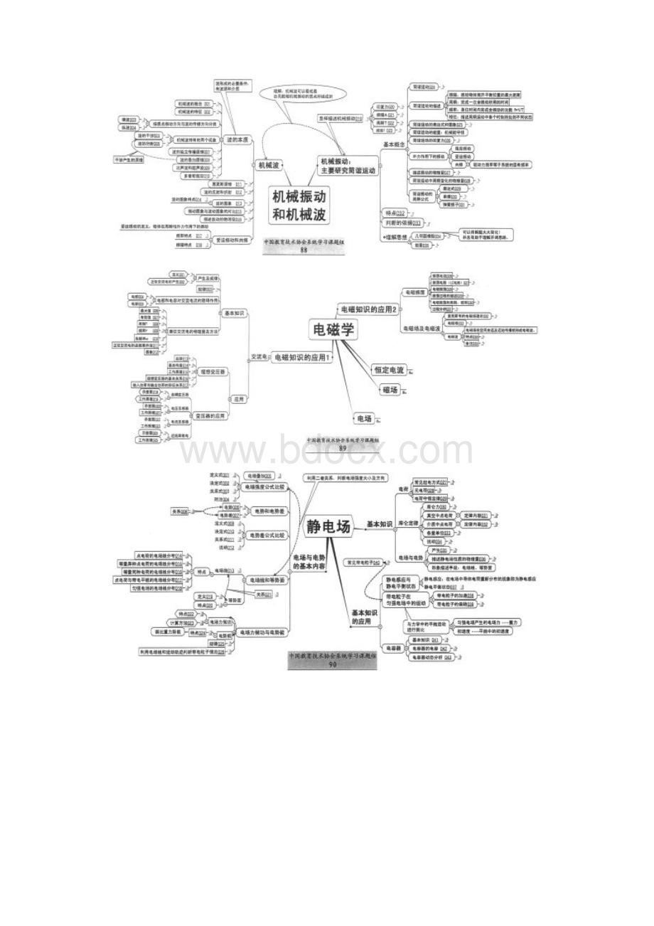 中国教育技术协会版高中物理思维导图.docx_第3页