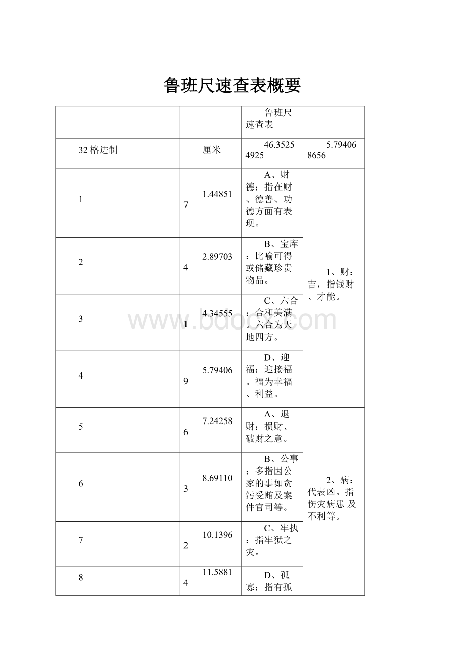 鲁班尺速查表概要.docx