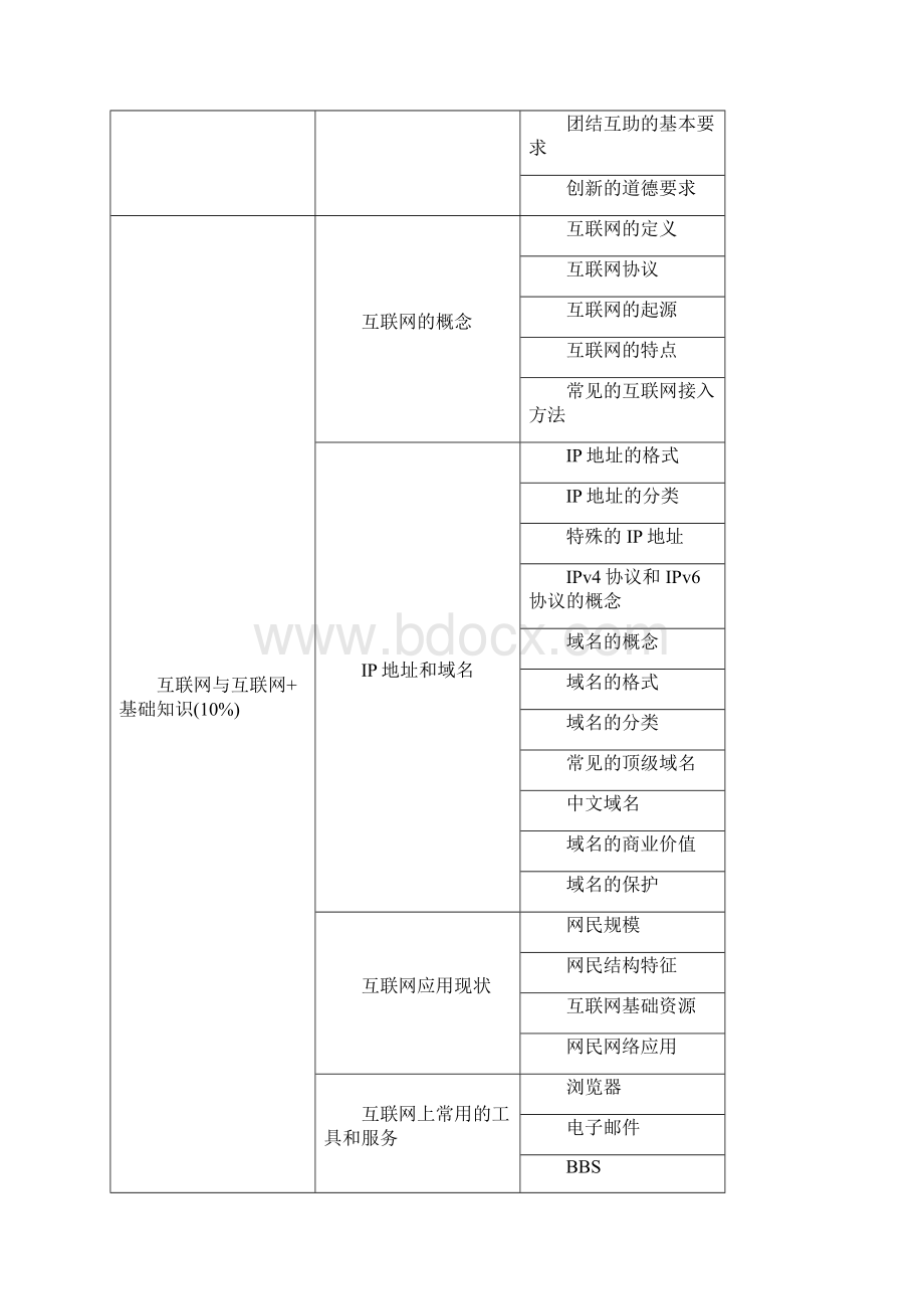 电子商务师考核大纲四级修订.docx_第3页