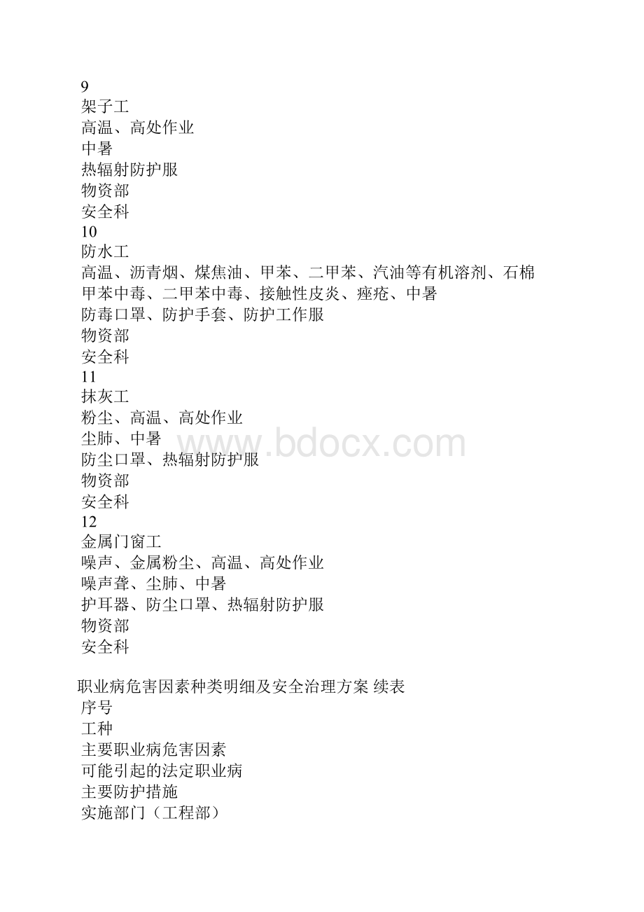 职业病危害明细安全管理方案.docx_第3页