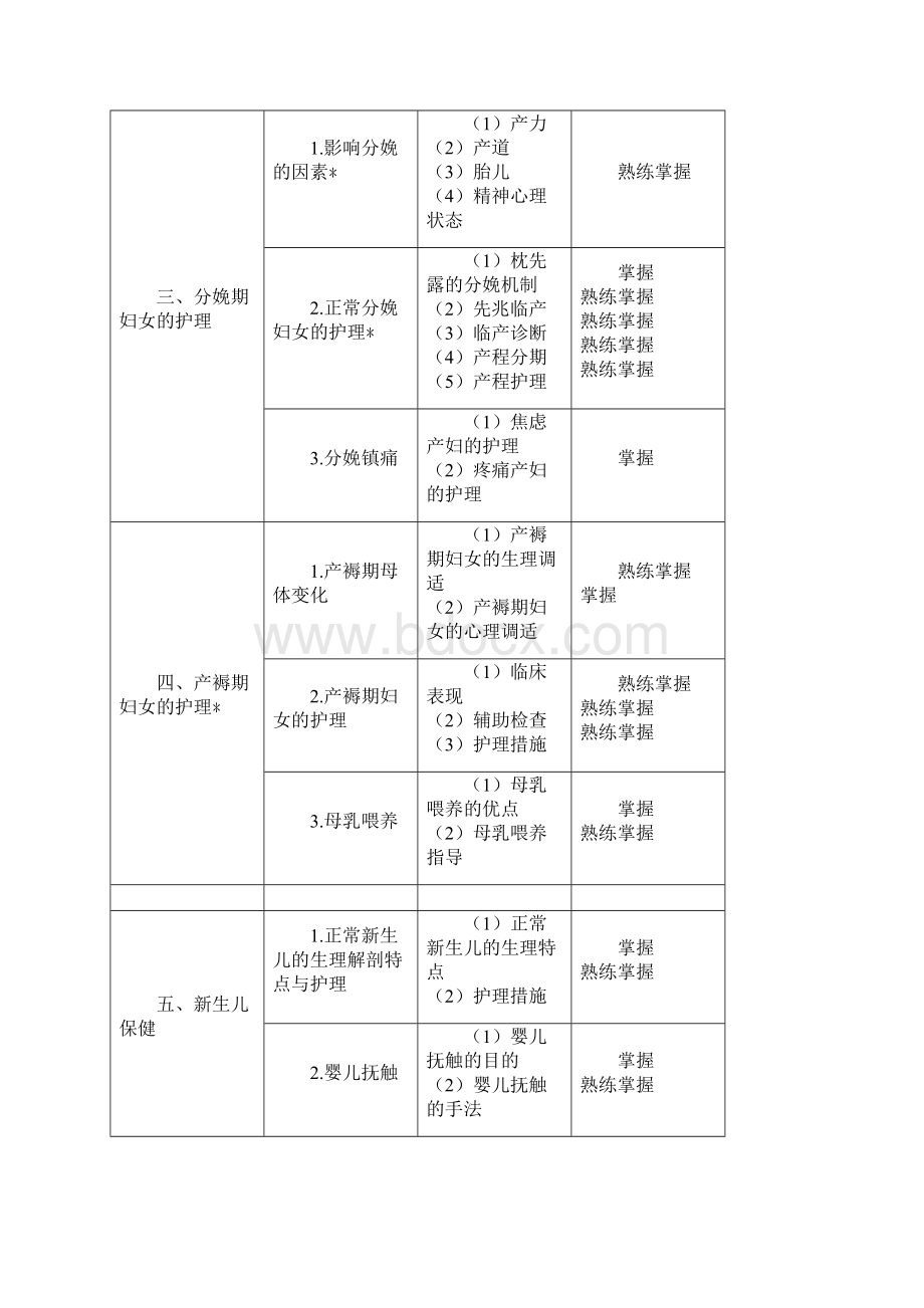 中级主管护师考试大纲妇产科护理学.docx_第3页