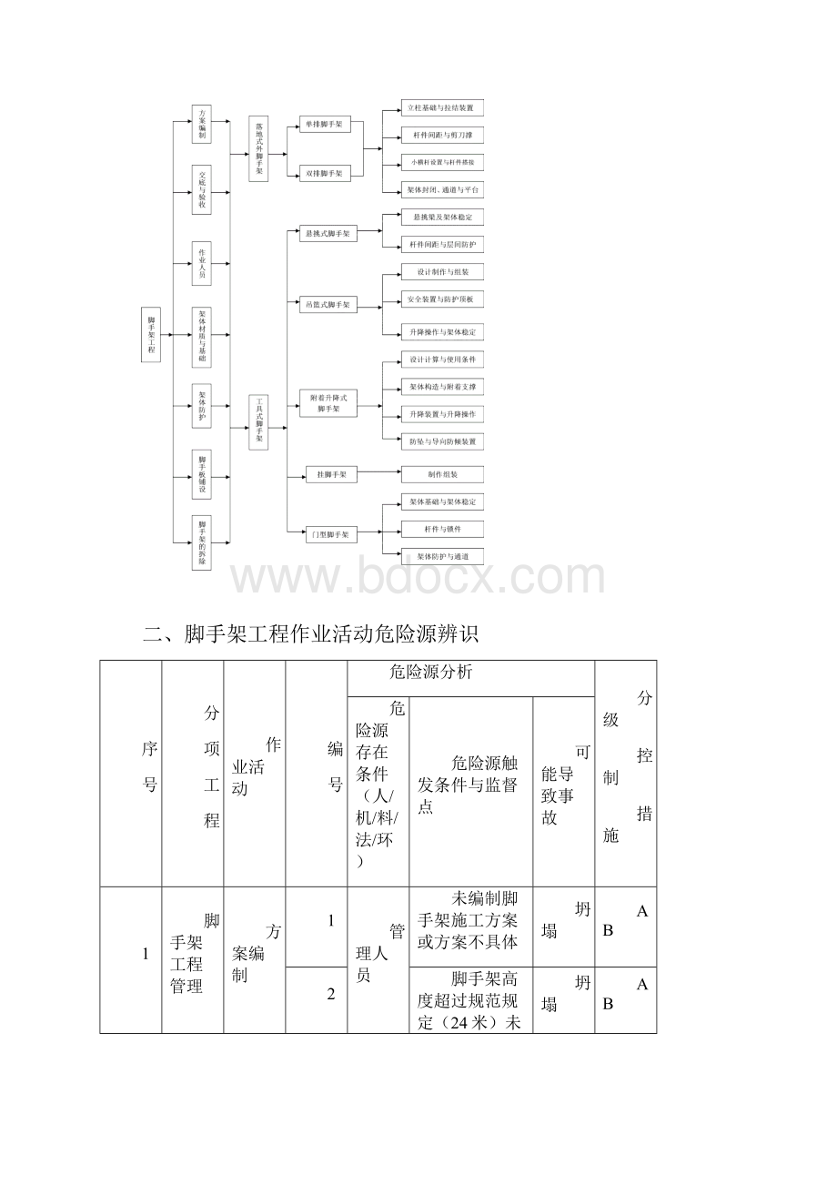 脚手架工程危险源辨识及安全管理.docx_第2页