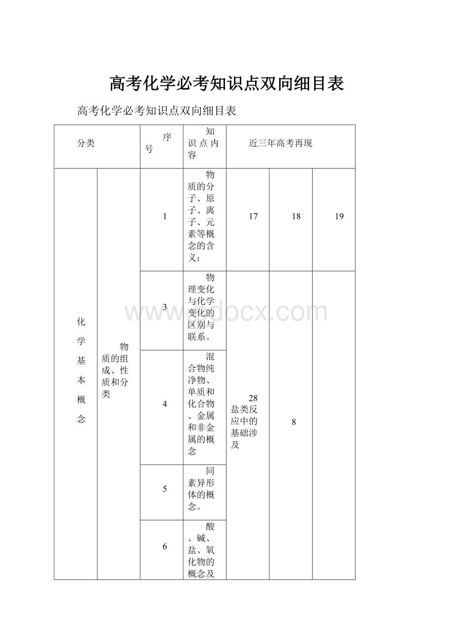 高考化学必考知识点双向细目表.docx