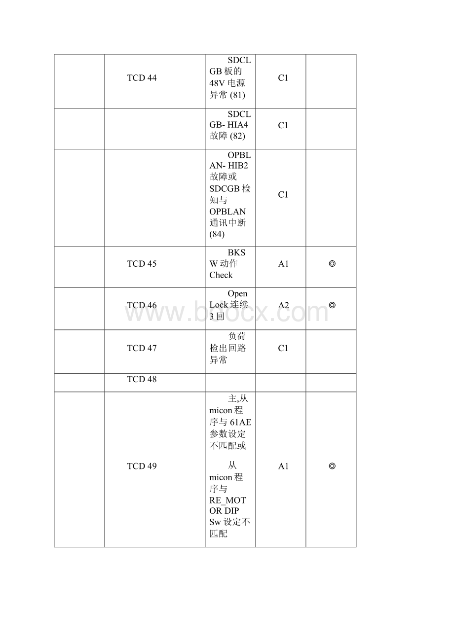 上海永大电梯 新故障码解说.docx_第3页