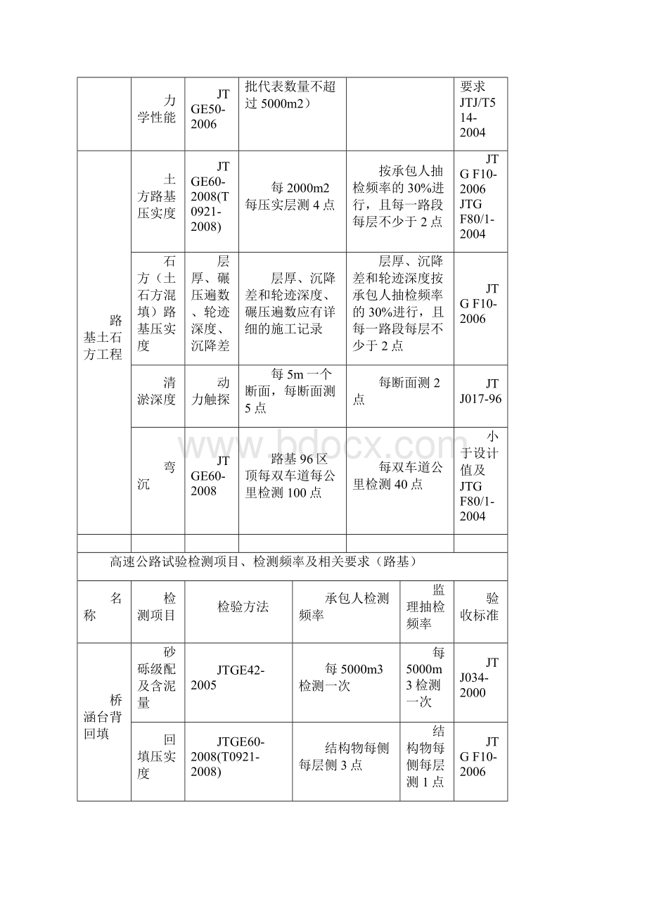 高速公路试验检测项目检测频率及相关要求.docx_第2页