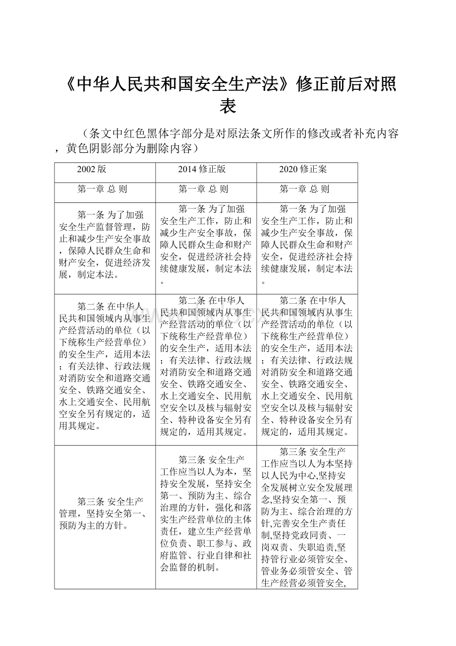 《中华人民共和国安全生产法》修正前后对照表.docx