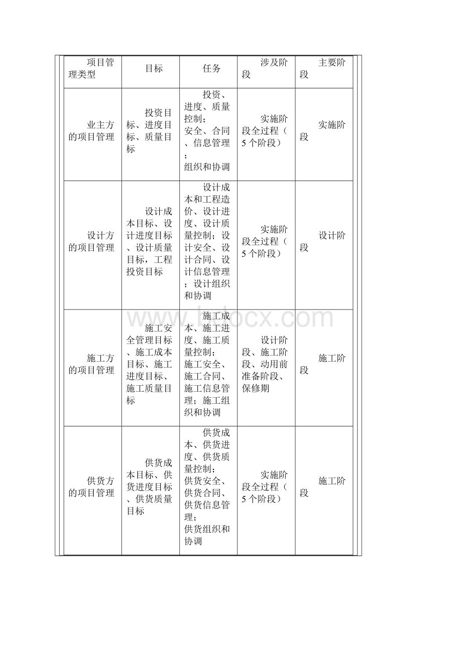 一级建造师项目管理一天培训教案.docx_第3页