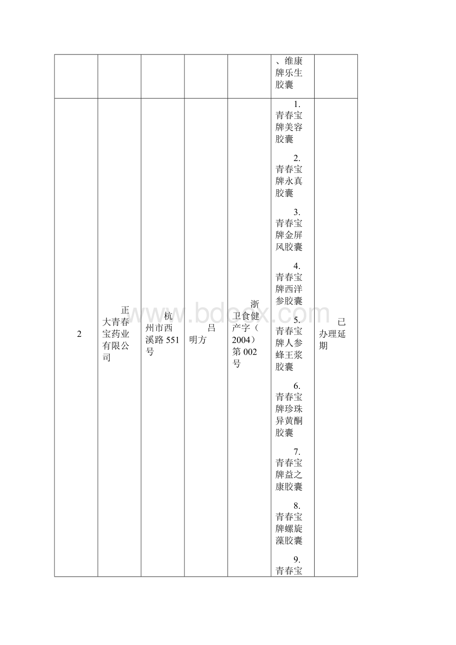 浙江保健食品企业卫生生产许可证发放情况一览表011.docx_第3页