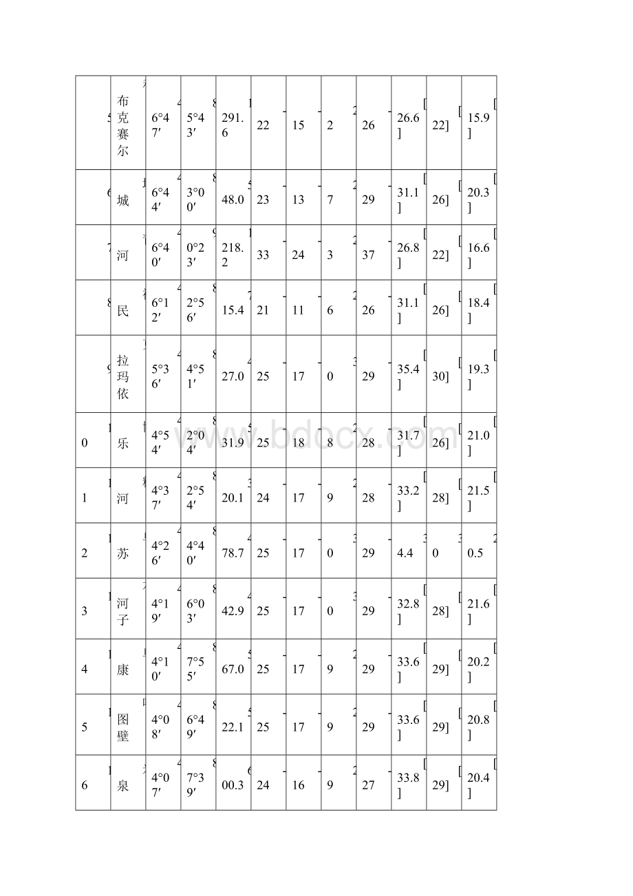 新疆地区室外气象参数.docx_第2页