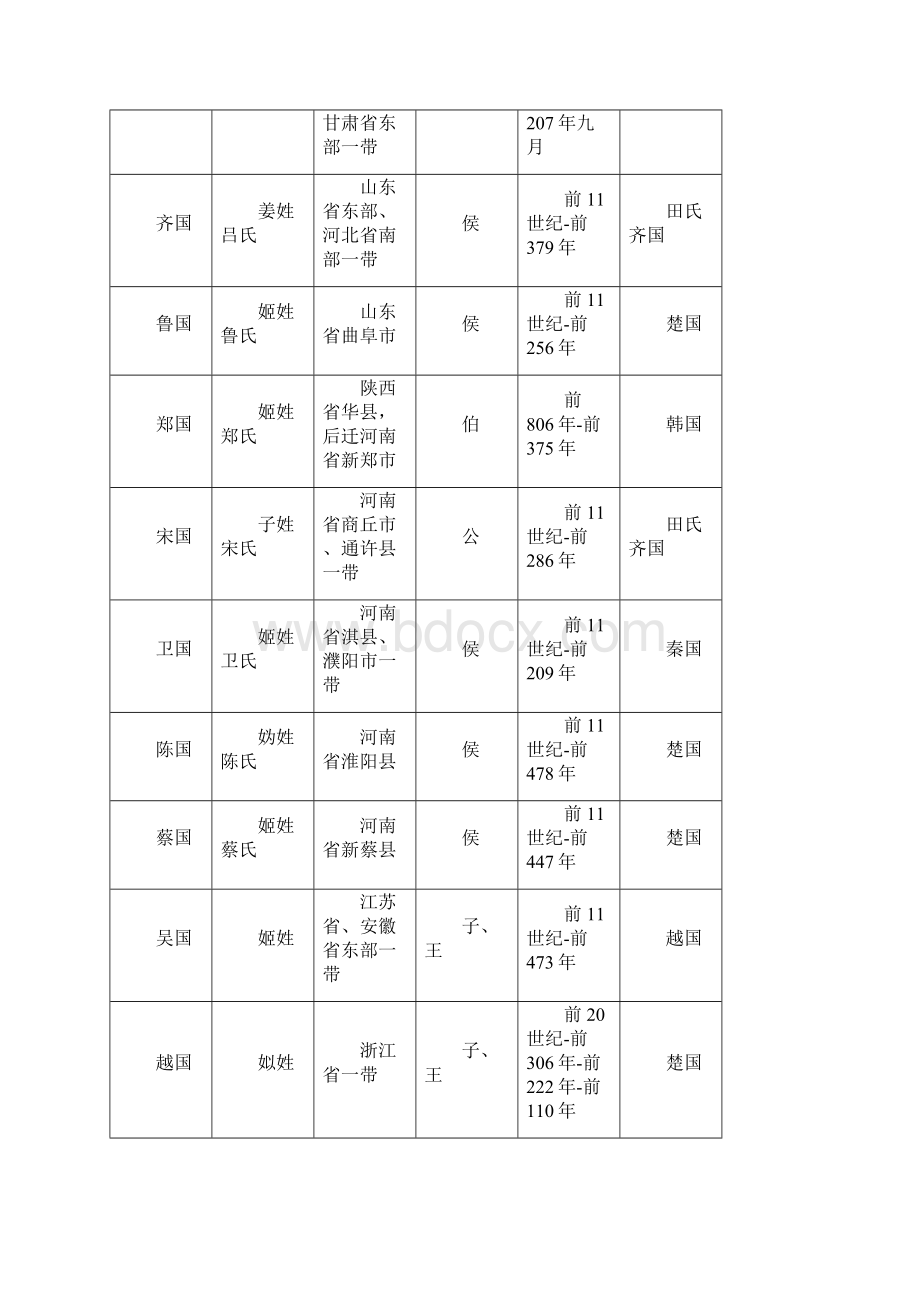 周朝诸侯国列表已校对无错误.docx_第2页