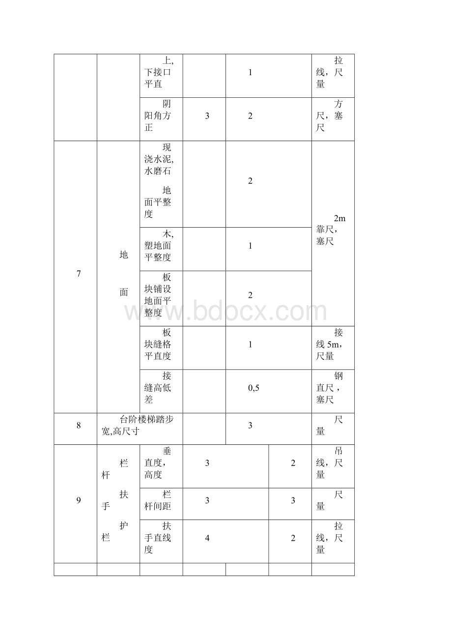 河南省建设工程中州杯质量评审标准表doc.docx_第3页