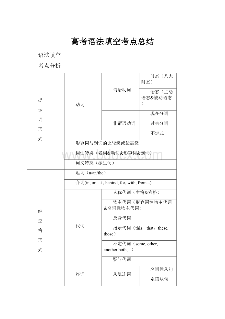 高考语法填空考点总结.docx