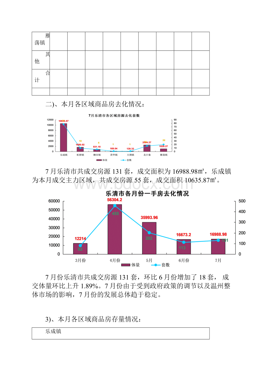 乐清市场更新市场报告.docx_第3页