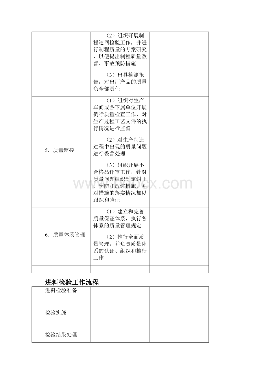 质量管理部的职责及流程.docx_第2页