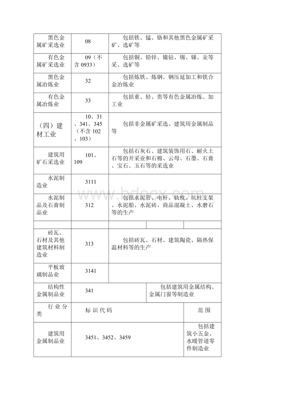 企业效绩评价行业基本分类与代码对照表.docx_第2页